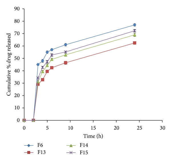 Figure 7