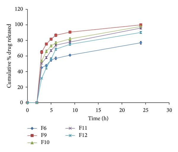 Figure 6