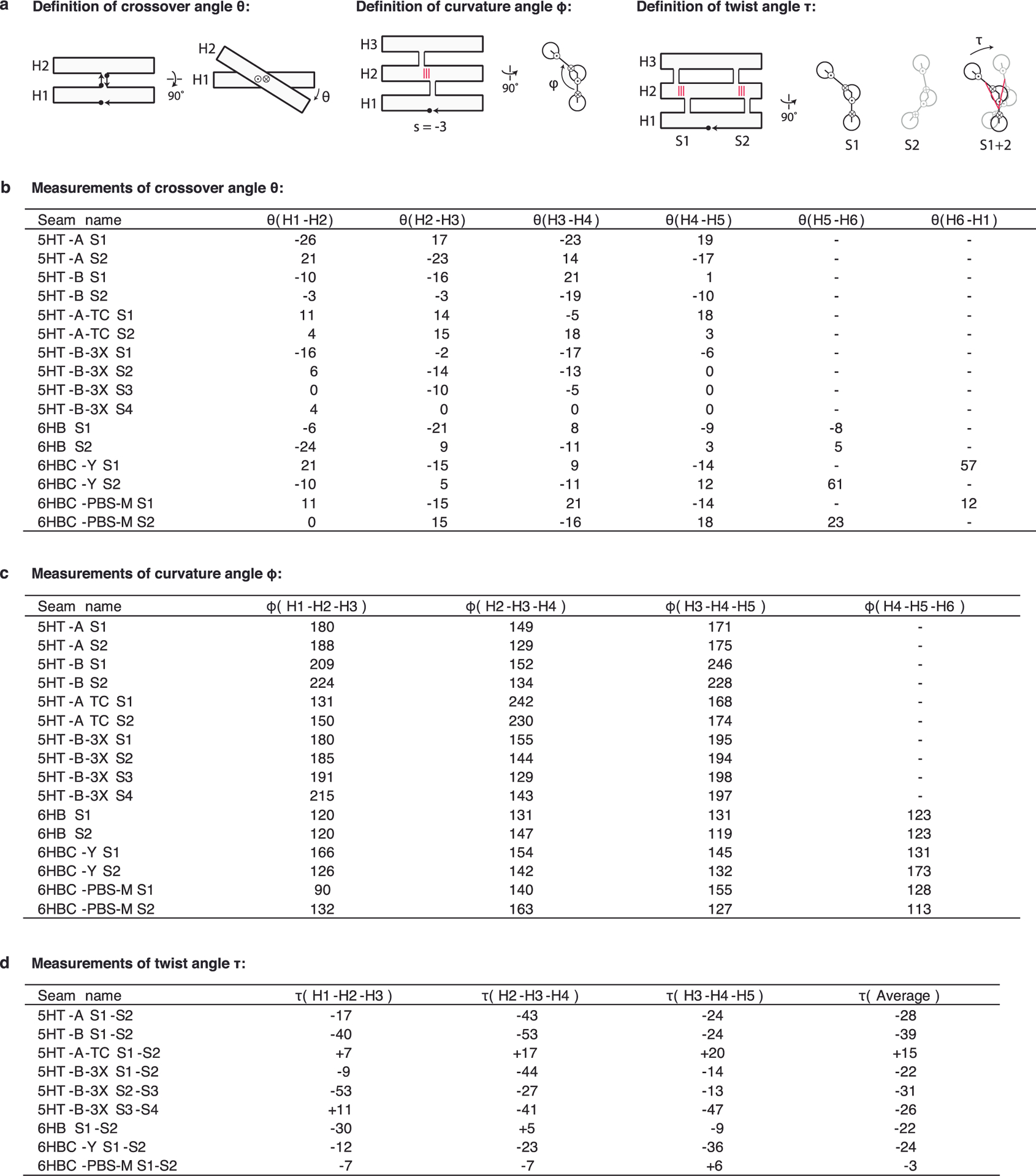 Extended Data Fig. 3 |