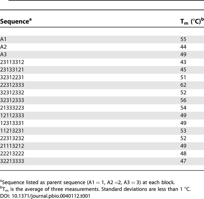 graphic file with name pbio.0040112.t001.jpg