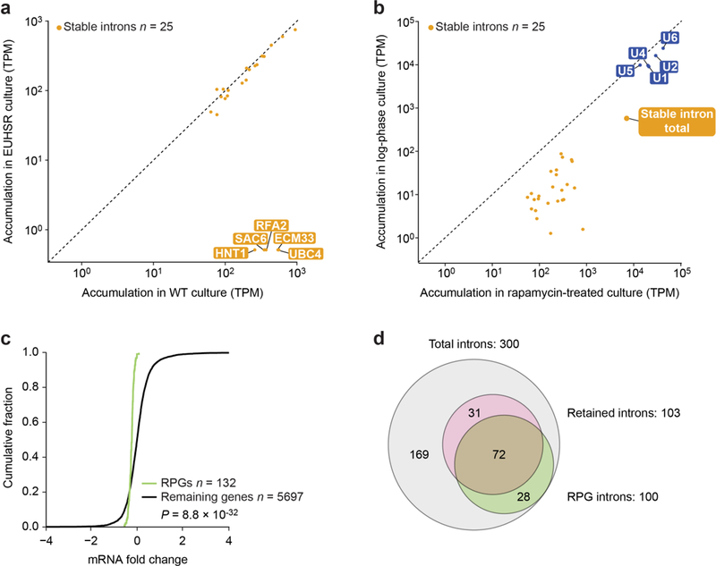 Extended Data Fig. 8 |