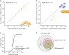 Extended Data Fig. 8 |