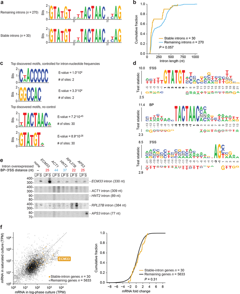 Extended Data Fig. 5 |