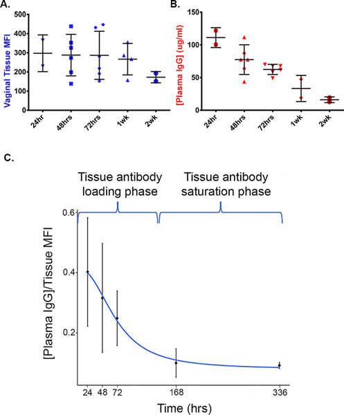 Figure 2: