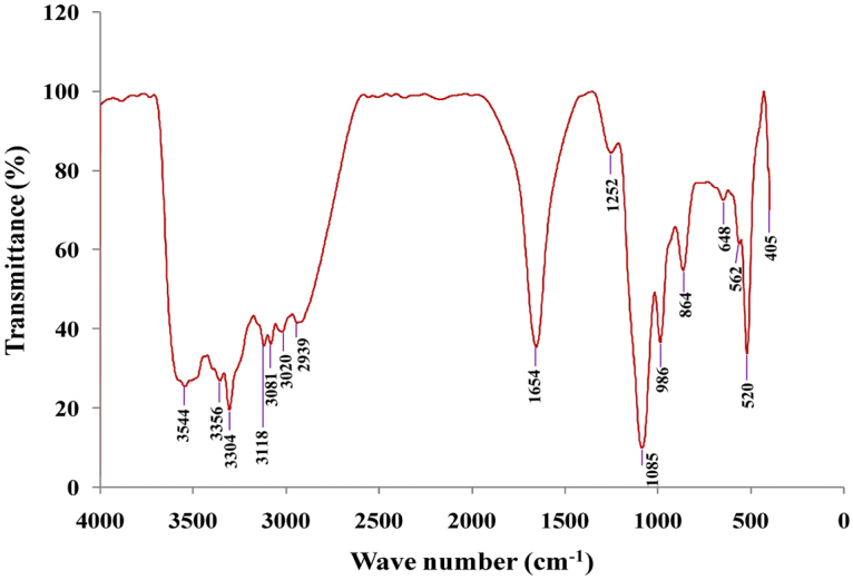 Figure 7