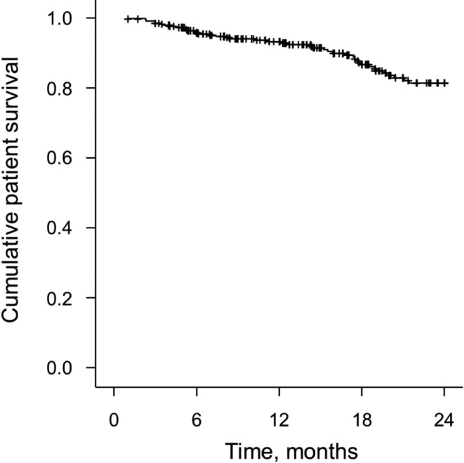 Figure 2 —