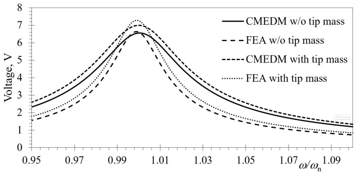 Figure 9