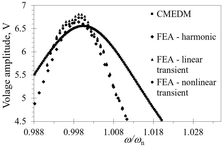 Figure 11