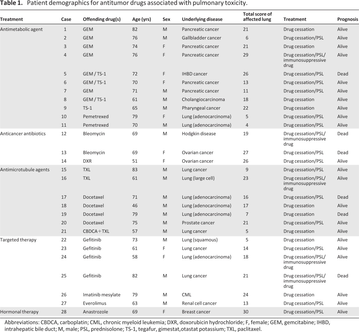 graphic file with name onc00413-1229-t01.jpg