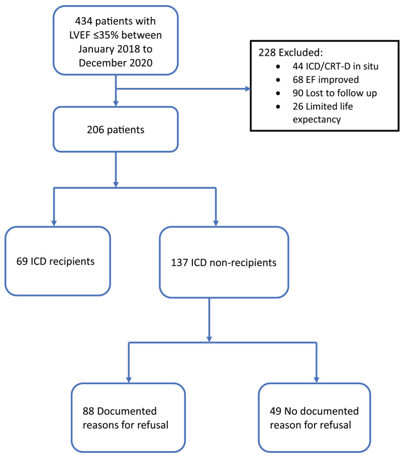 Study flow illustrating patient recruitment and ICD acquisition