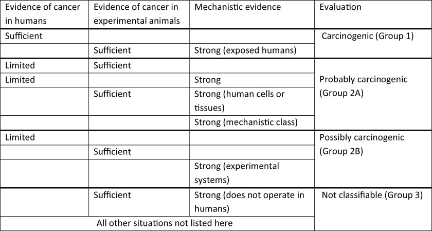 Figure 3 is a tabular representation of International Agency for Research on Cancer Monographs criteria for evidence synthesis, having four columns, namely, Evidence of cancer in humans, Evidence of cancer in experimental animals, Mechanistic evidence, and Evaluation. Row 1: Sufficient and Carcinogenic (Group 1). Row 2: Sufficient; Strong (exposed humans); and Carcinogenic (Group 1). Row 3: Limited; Sufficient; and Probably carcinogenic (Group 2 A). Row 4: Limited; Strong; and Probably carcinogenic (Group 2 A). Row 5: Sufficient; Strong (human cells or tissues); and Probably carcinogenic (Group 2 A). Row 6: Strong (mechanistic class) and Probably carcinogenic (Group 2 A). Row 7: Limited and Probably carcinogenic (Group 2 B). Row 8: Sufficient and Probably carcinogenic (Group 2 B). Row 9: Strong (experimental systems) and Probably carcinogenic (Group 2 B). Row 10: Sufficient; Strong (does not operate in humans); and Not classifiable (Group 3). Row 11: All other situations not listed here and Not classifiable (Group 3).