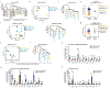 Extended Data Fig. 3 ∣