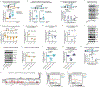 Extended Data Fig. 6 ∣