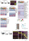 Extended Data Fig. 8 ∣