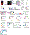 Extended Data Fig. 5 ∣