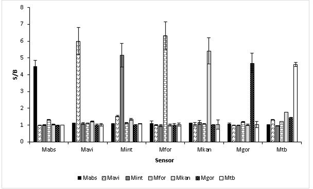 Fig 2: