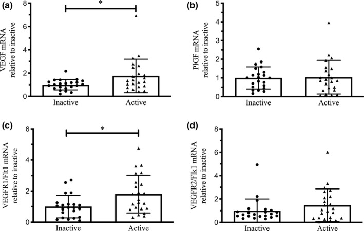 FIGURE 2