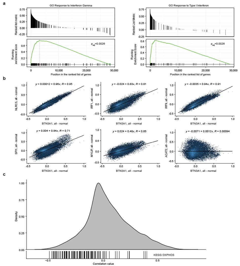 Extended Data Figure 3.