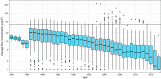 Figure 2 is a box and whiskers plot, plotting average sulfur dioxide concentration (micrograms per meter cubed), ranging from 1 to 2 in unit increment, 2 to 5 in increments of 3, 5 to 10 in increments of 5, 10 to 20 in increments of 10, 20 to 50 in increments of 30, 50 to 100 in increments of 50, and 100 to 200 in increments of 100 (y-axis) across year, ranging from 1980 to 2016 in increments of 4 years (x-axis).