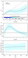 Figures 4A, 4B, and 4C are ribbon plus line graphs, plotting relative risks, ranging from 0.98 to 1.08 in increments of 0.02, relative risks for 10 micrograms per meter cubed increase in sulfur dioxide, ranging from 0.999 to 1.002 in increments of 0.001, and relative risks for 10 micrograms per meter cubed increase in sulfur dioxide, ranging from 0.998 to 1.010 in increments of 0.002 (y-axis) across sulfur dioxide (micrograms per meter cubed), ranging from 0 to 200 in increments of 50, Lag (days), ranging from 0 to 7 in unit increments, and year, ranging from 1980 to 2020 in increments of 10 years (x-axis) for linear and nonlinear. A color scale depicts percentage of contributing locations ranges from 0 to 100 percent in increments of 20 for Figure 4A.