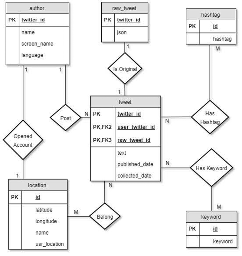 Figure 3: