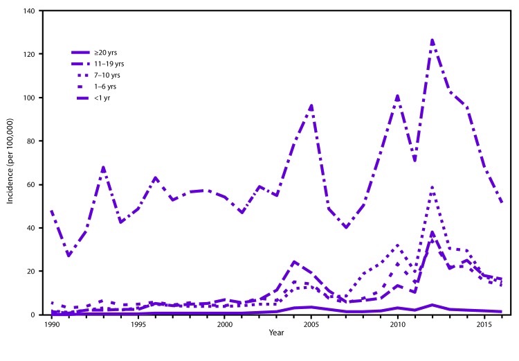 The figure above shows the annual incidence of pertussis in the United States during 1990–2016, by age group.