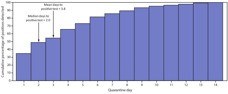 The figure is a bar chart showing the cumulative percentage of SARS-CoV-2 reverse transcription–polymerase chain reaction positive test results among quarantined collegiate athletes who ever had a positive result, by day since start of quarantine, in the United States during June–October 2020.