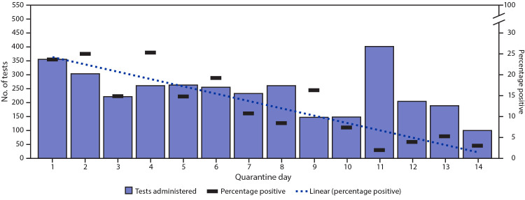 The figure is a bar chart showing the number of SARS-CoV-2 reverse transcription–polymerase chain reaction tests performed and percentage positive among quarantined collegiate athletes by quarantine day in the United States during June–October 2020.