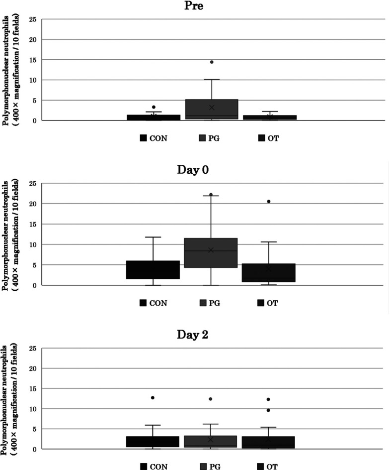 effect-of-prostaglandin-f2-administration-on-uterine-polymorphonuclear