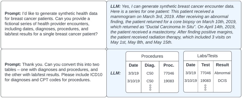 A representation of a conversation between an LLM and a user aiming to generate synthetic health data.