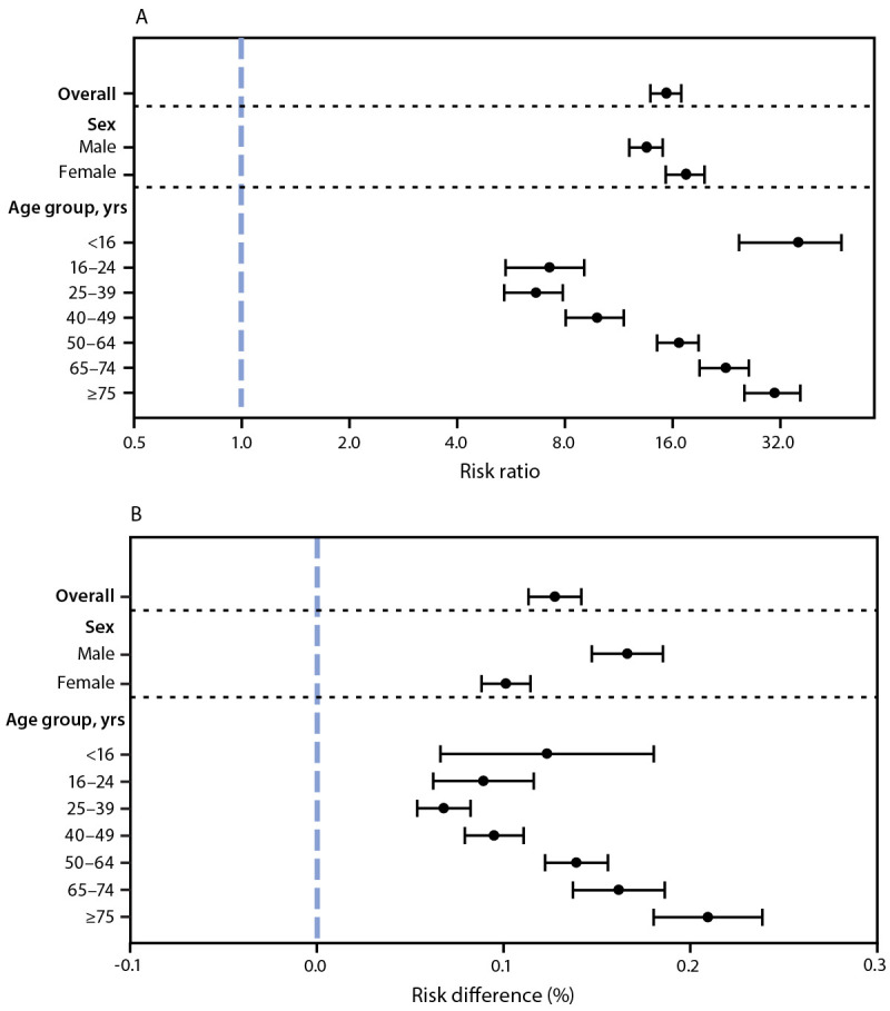 The figure is a forest plot showing the adjusted risk ratio (A) and adjusted risk difference (B) of myocarditis comparing patients with and without COVID-19, overall and by sex and age group, using data from the Premier Healthcare Database Special COVID-19 Release, in the United States, during March 2020–January 2021.