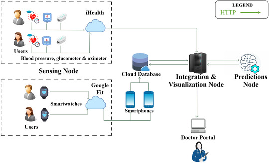 FIGURE 3