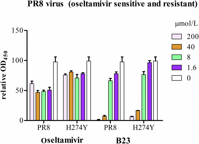 Figure 6