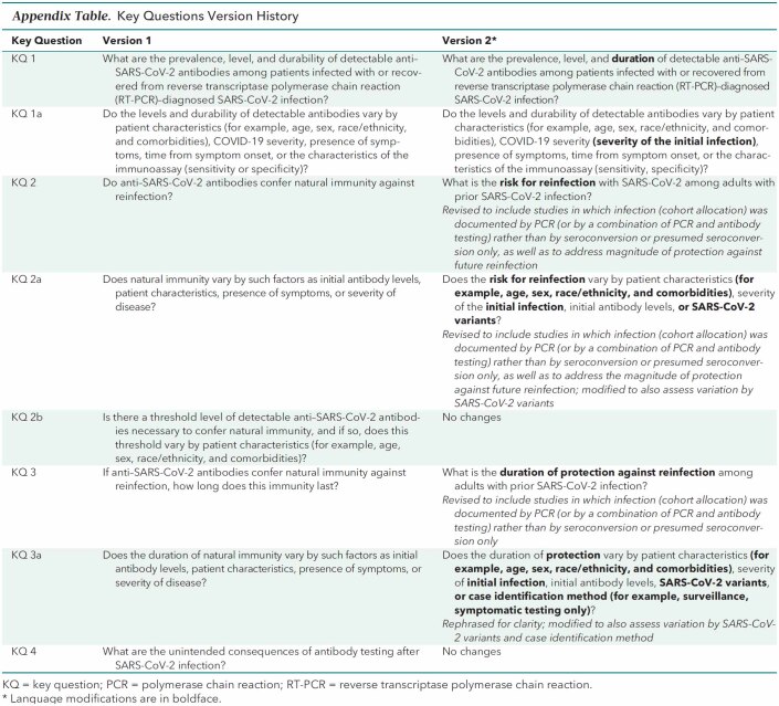 graphic file with name aim-olf-M213272-M213272tta1_Appendix_Table_Key_Questions_Version_History.jpg