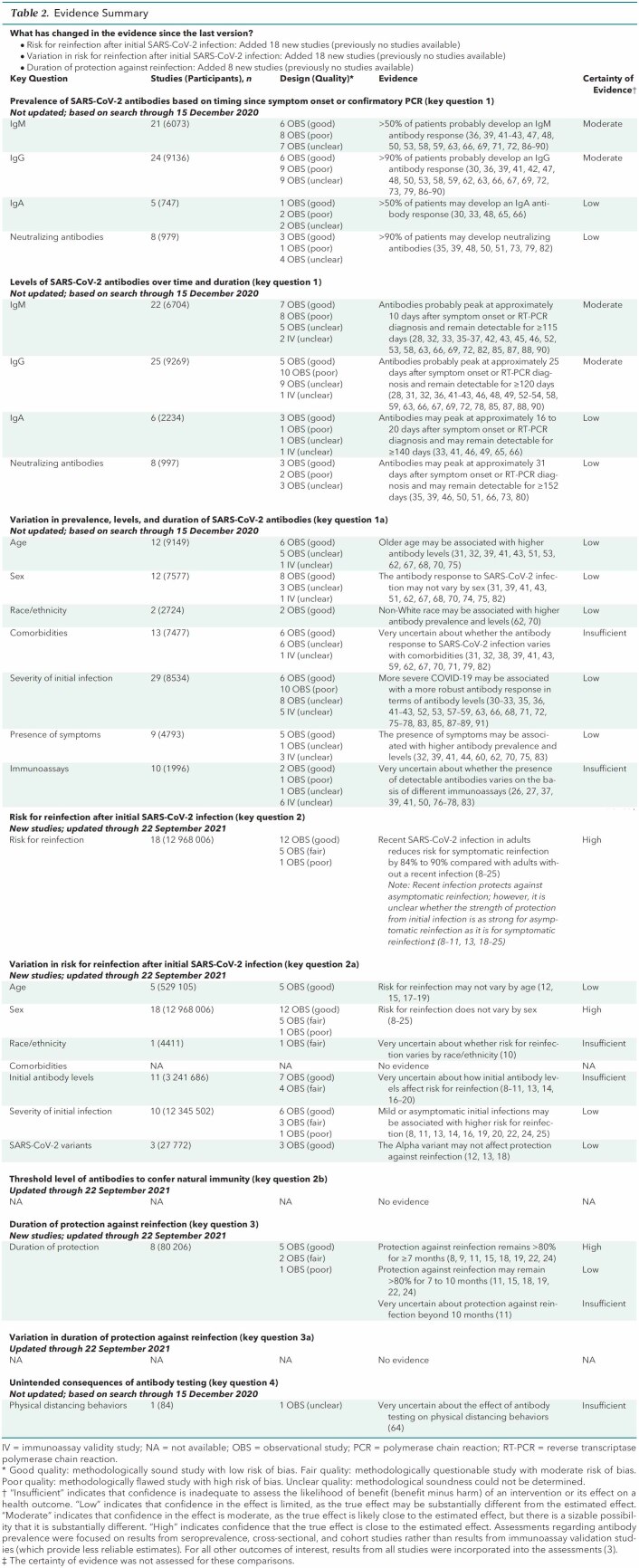 graphic file with name aim-olf-M213272-M213272tt2_Table_2_Evidence_Summary.jpg