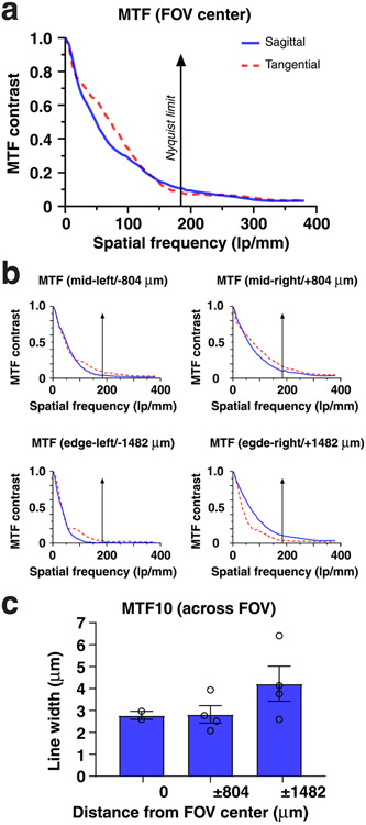 Extended Data Fig. 3 ∣