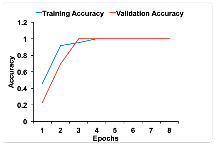 Figure 6