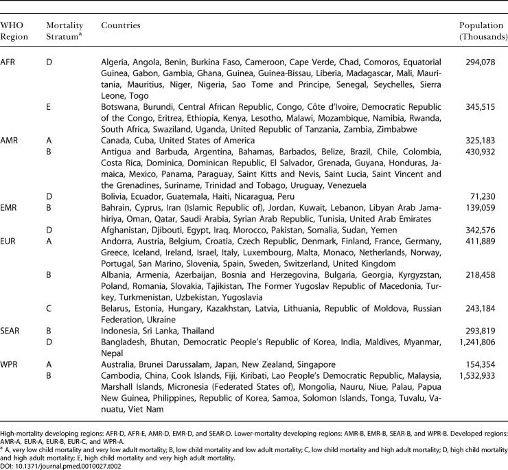 graphic file with name pmed.0010027.t002.jpg