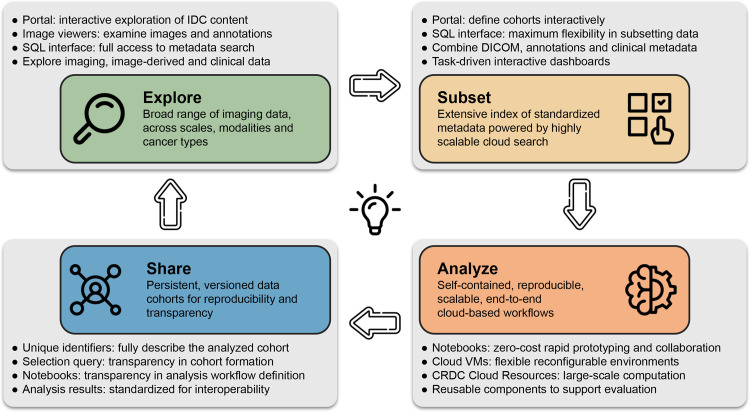 Conceptual summary of the capabilities provided by IDC and flowchart of the interactions of the target user with the platform. Each of the gray panels highlights the specific components available within IDC to support the corresponding capabilities. VM = virtual machine.