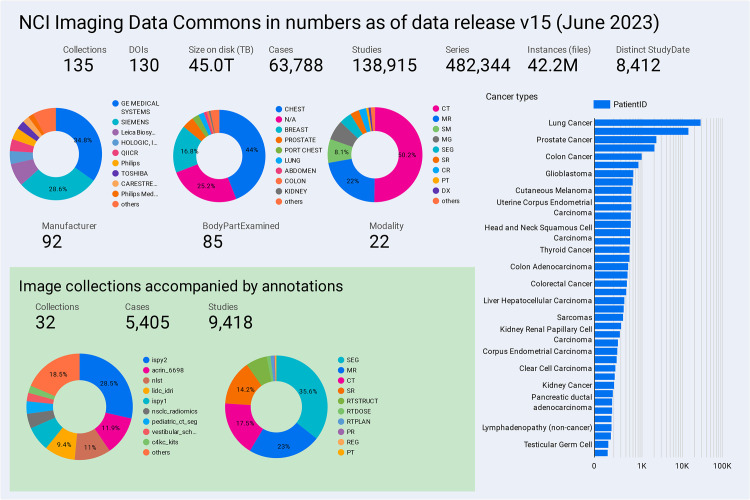 Chart shows a summary of the data available in IDC as of data release version 15 (June 2023). Note that the size on disk reported is in terabytes (TB) (1012 bytes). An interactive version of this summary dashboard is publicly available (21).