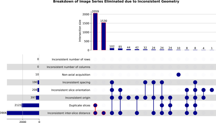 UpSet plots show the distributions of DICOM series from the National Lung Screening Trial (NLST) collection that were identified to have inconsistent geometry. Definition of the rules to identify these series was done by using an SQL statement against the DICOM metadata available in IDC. Items outlined in red correspond to the DICOM series groups constituting the largest portion of those that have inconsistent geometry.