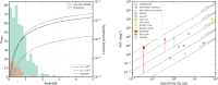 Left: Redshift distribution of CHIME one-offs (green) and repeater FRBs (orange), estimated from the Macquart relation