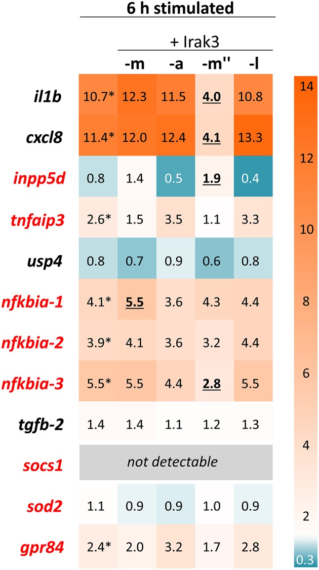 Figure 7