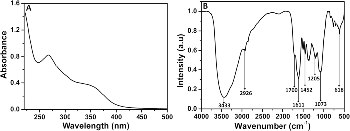 Figure 2