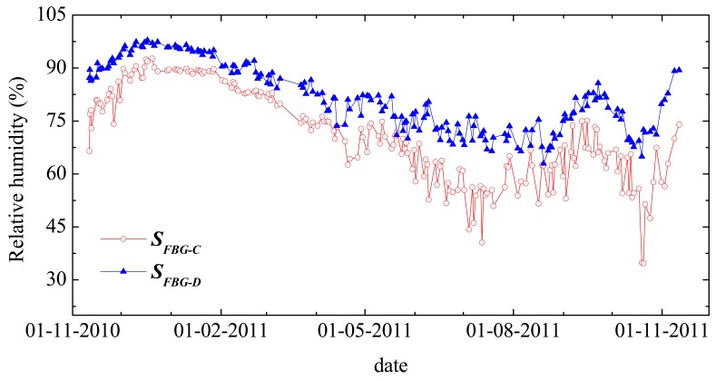 Figure 9.