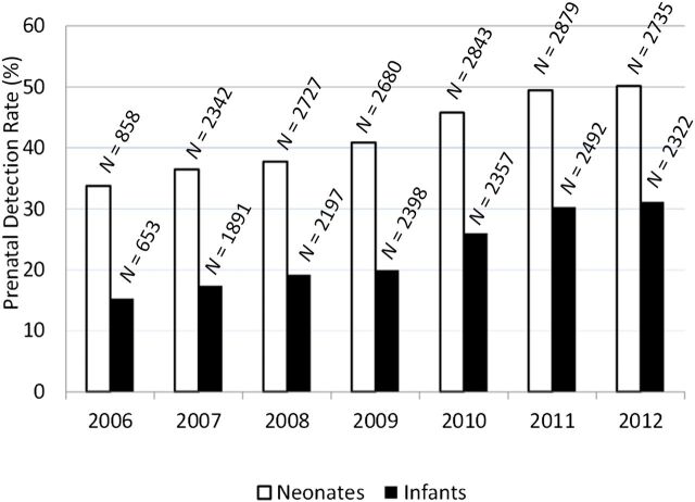 FIGURE 1. PDRs by year for neonatal (white bars) and infant (black bars) cohorts. N indicates the total number of subjects represented by each bar.