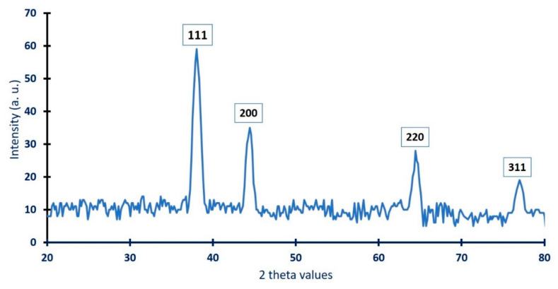 Figure 4