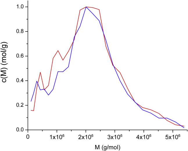 Figure 5