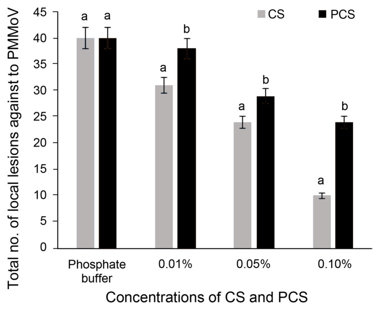 Inhibitory Effect Of Chitosan And Phosphate Cross-linked Chitosan 