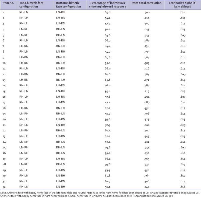 Assessment of hemispheric asymmetry: Development and psychometric ...